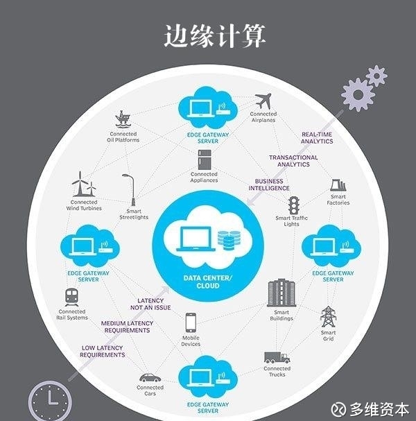 边缘计算是什么?有什么作用或好处呢(图1)